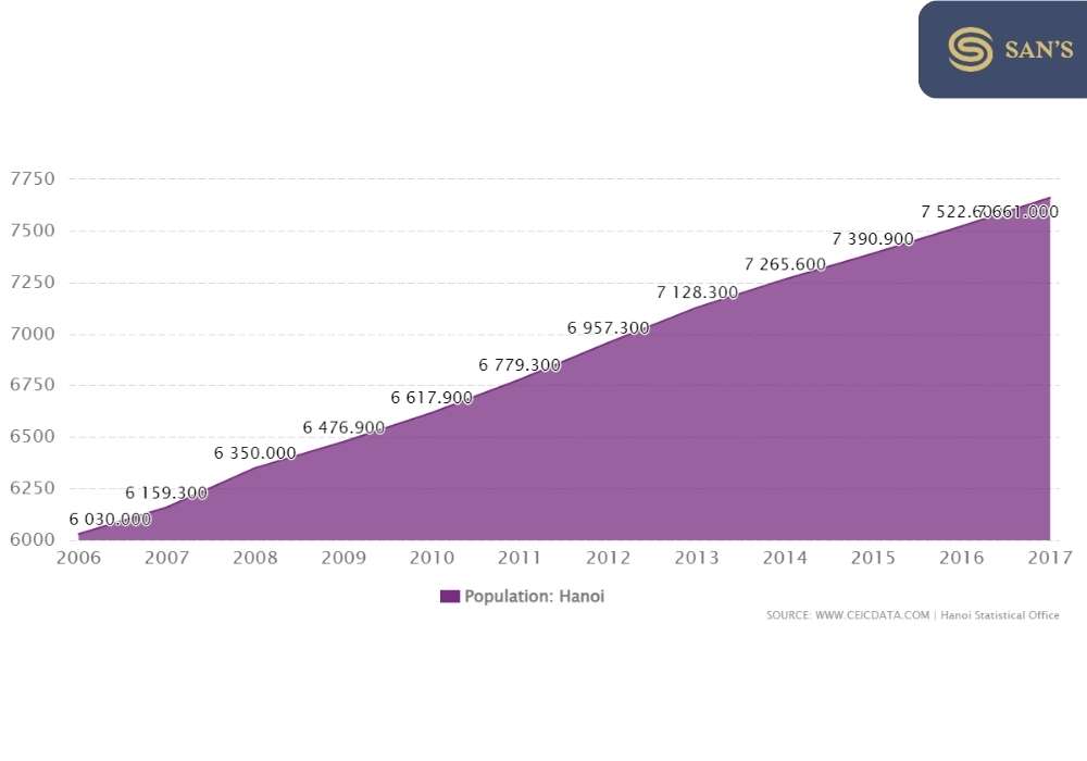 Hanoi Population